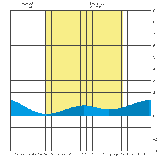 Hanamaulu tide chart for Thursday, May 16, 2024