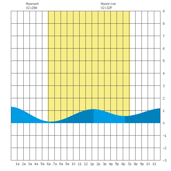 Hanamaulu tide chart for Friday, May 17, 2024