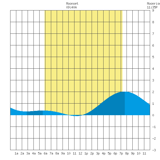 Hanamaulu tide chart for Monday, May 27, 2024