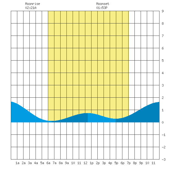Hanamaulu tide chart for Thursday, May 2, 2024
