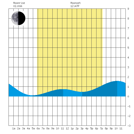 Hanamaulu tide chart for Thursday, May 30, 2024