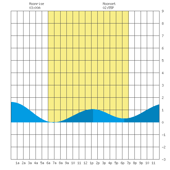 Hanamaulu tide chart for Friday, May 3, 2024