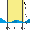 Hanamaulu tide chart for Friday, May 3, 2024