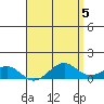 Hanamaulu tide chart for Sunday, May 5, 2024