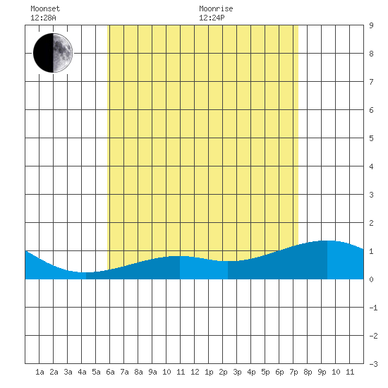 Hanamaulu tide chart for Thursday, June 13, 2024
