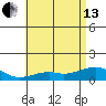 Hanamaulu tide chart for Thursday, June 13, 2024