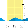 Hanamaulu tide chart for Saturday, June 1, 2024