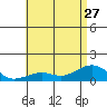 Hanamaulu tide chart for Thursday, June 27, 2024