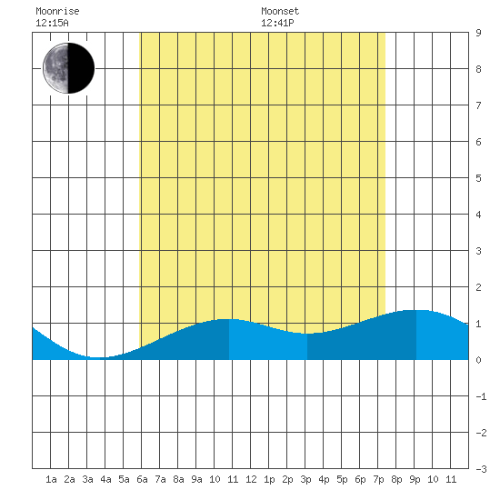 Hanamaulu tide chart for Friday, June 28, 2024