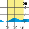 Hanamaulu tide chart for Saturday, June 29, 2024