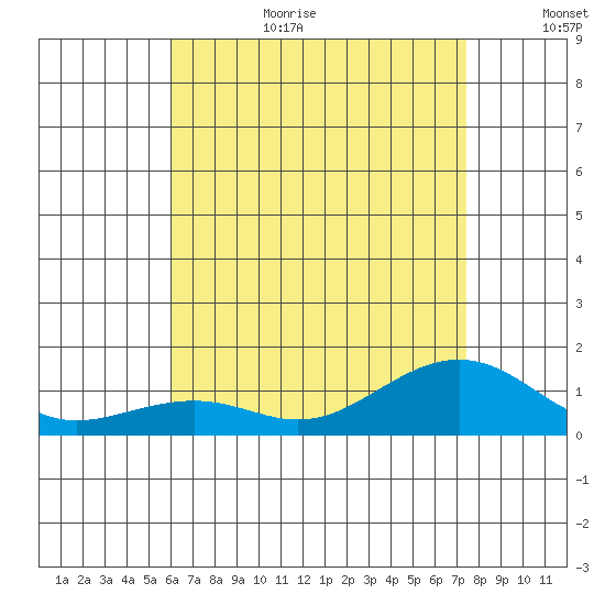 Hanamaulu tide chart for Wednesday, July 10, 2024