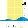 Hanamaulu tide chart for Wednesday, July 10, 2024