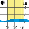 Hanamaulu tide chart for Saturday, July 13, 2024