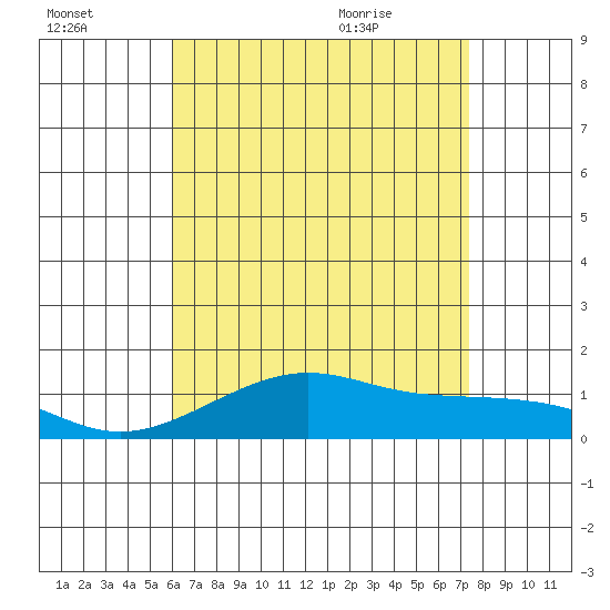 Hanamaulu tide chart for Sunday, July 14, 2024