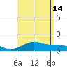 Hanamaulu tide chart for Sunday, July 14, 2024