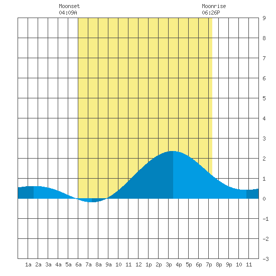 Hanamaulu tide chart for Friday, July 19, 2024