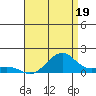 Hanamaulu tide chart for Friday, July 19, 2024