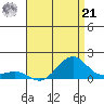 Hanamaulu tide chart for Sunday, July 21, 2024