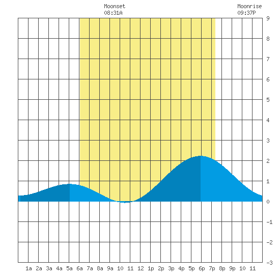 Hanamaulu tide chart for Tuesday, July 23, 2024
