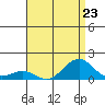 Hanamaulu tide chart for Tuesday, July 23, 2024