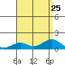 Hanamaulu tide chart for Thursday, July 25, 2024