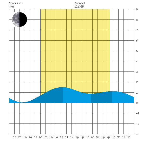 Hanamaulu tide chart for Saturday, July 27, 2024