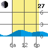 Hanamaulu tide chart for Saturday, July 27, 2024