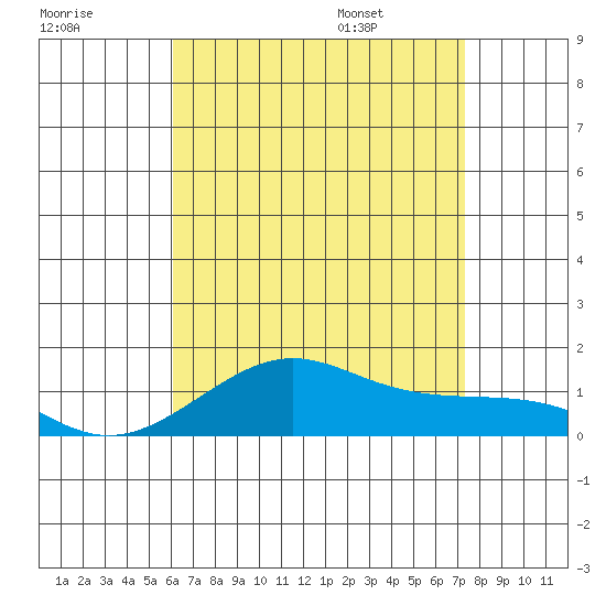Hanamaulu tide chart for Sunday, July 28, 2024