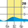 Hanamaulu tide chart for Sunday, July 28, 2024