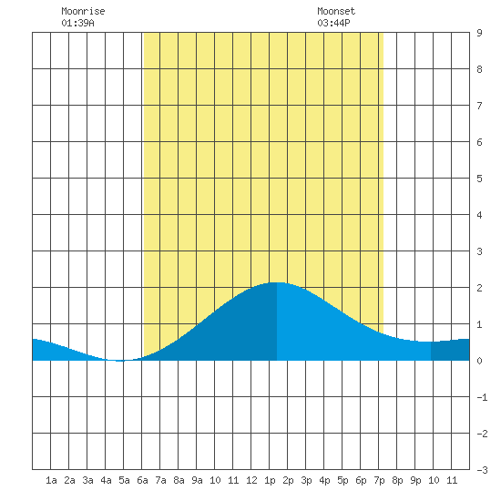Hanamaulu tide chart for Tuesday, July 30, 2024