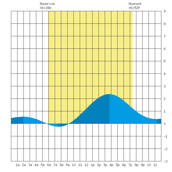 Hanamaulu tide chart for Thursday, July 4, 2024