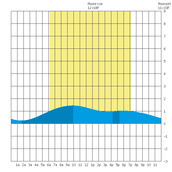 Hanamaulu tide chart for Sunday, August 11, 2024