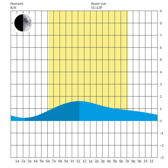 Hanamaulu tide chart for Monday, August 12, 2024