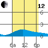 Hanamaulu tide chart for Monday, August 12, 2024