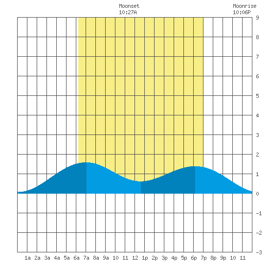 Hanamaulu tide chart for Friday, August 23, 2024