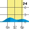 Hanamaulu tide chart for Saturday, August 24, 2024