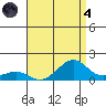 Hanamaulu tide chart for Sunday, August 4, 2024