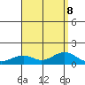 Hanamaulu tide chart for Thursday, August 8, 2024