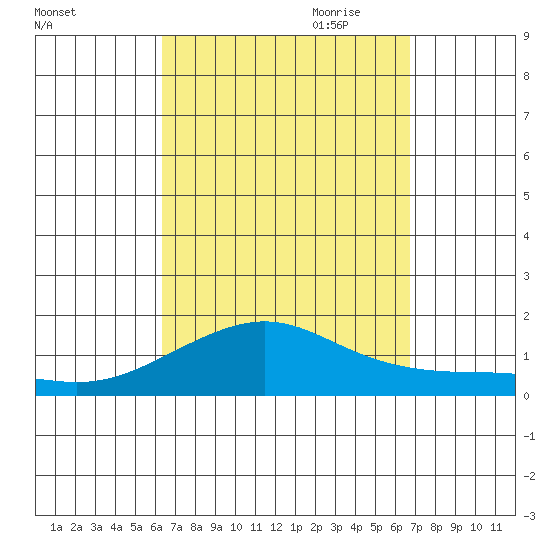 Hanamaulu tide chart for Wednesday, September 11, 2024