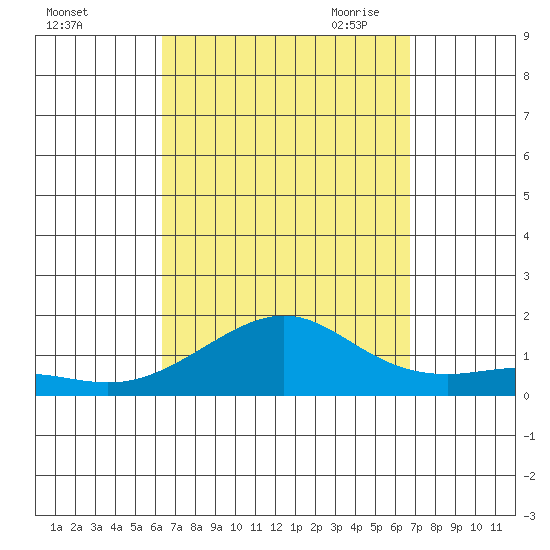 Hanamaulu tide chart for Thursday, September 12, 2024