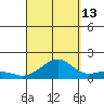 Hanamaulu tide chart for Friday, September 13, 2024
