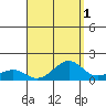 Hanamaulu tide chart for Sunday, September 1, 2024