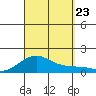 Hanamaulu tide chart for Monday, September 23, 2024