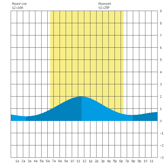 Hanamaulu tide chart for Wednesday, September 25, 2024