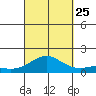 Hanamaulu tide chart for Wednesday, September 25, 2024
