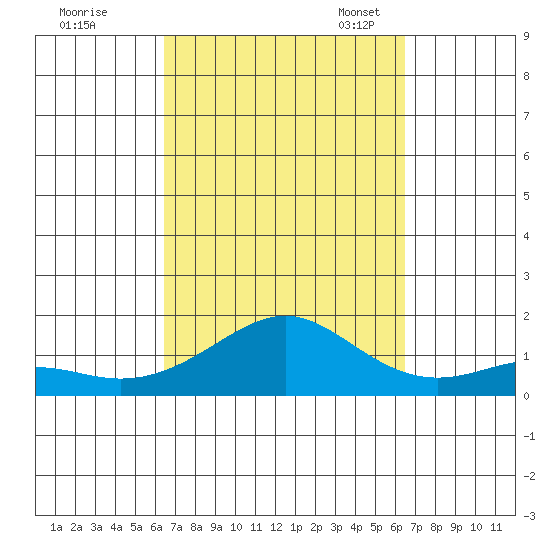 Hanamaulu tide chart for Thursday, September 26, 2024