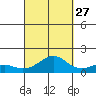 Hanamaulu tide chart for Friday, September 27, 2024