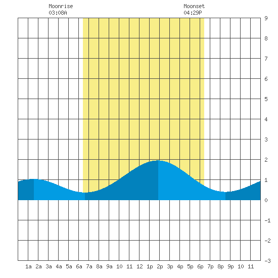 Hanamaulu tide chart for Saturday, September 28, 2024