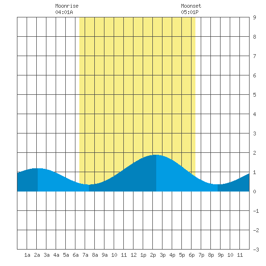 Hanamaulu tide chart for Sunday, September 29, 2024