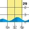 Hanamaulu tide chart for Sunday, September 29, 2024